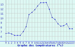 Courbe de tempratures pour Saint-Igneuc (22)