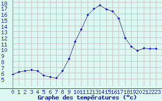 Courbe de tempratures pour Fains-Veel (55)