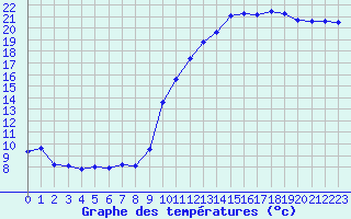 Courbe de tempratures pour Chteauroux (36)