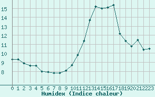 Courbe de l'humidex pour Malbosc (07)