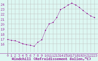 Courbe du refroidissement olien pour Montlimar (26)