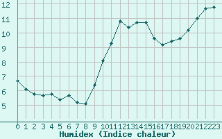 Courbe de l'humidex pour Trgueux (22)