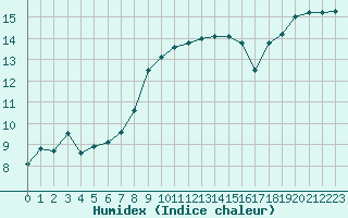 Courbe de l'humidex pour Marignane (13)