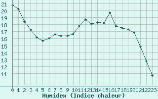 Courbe de l'humidex pour Bridel (Lu)