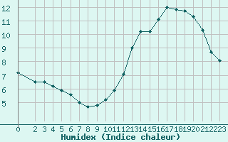 Courbe de l'humidex pour Carrion de Calatrava (Esp)