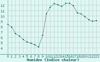 Courbe de l'humidex pour Corsept (44)