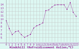 Courbe du refroidissement olien pour Embrun (05)