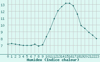 Courbe de l'humidex pour Saint-Auban (04)