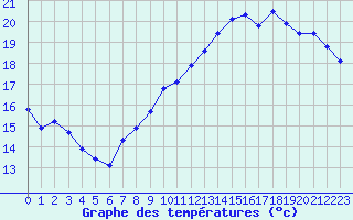 Courbe de tempratures pour Saint-Ciers-sur-Gironde (33)