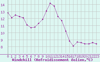 Courbe du refroidissement olien pour Challes-les-Eaux (73)