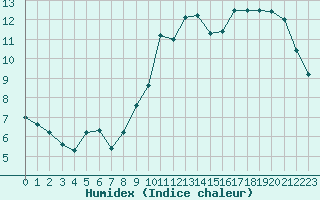 Courbe de l'humidex pour Trgueux (22)