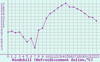 Courbe du refroidissement olien pour Marignane (13)