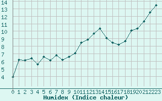 Courbe de l'humidex pour Brest (29)