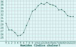 Courbe de l'humidex pour Alistro (2B)