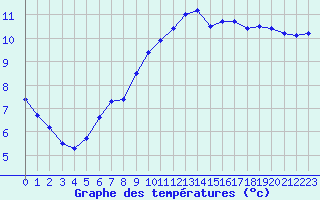 Courbe de tempratures pour Avord (18)