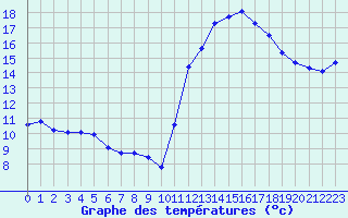 Courbe de tempratures pour Cabestany (66)