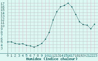 Courbe de l'humidex pour Sallles d'Aude (11)