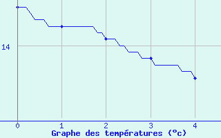 Courbe de tempratures pour Arras (62)