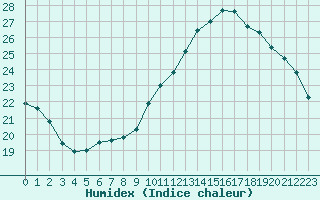 Courbe de l'humidex pour Montlimar (26)