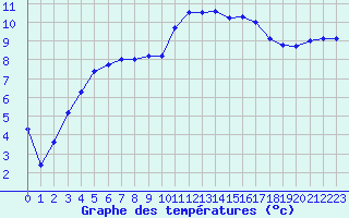 Courbe de tempratures pour Ile d