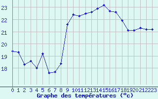 Courbe de tempratures pour Cap Pertusato (2A)