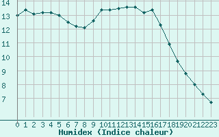 Courbe de l'humidex pour Sainte-Genevive-des-Bois (91)