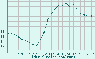 Courbe de l'humidex pour Connerr (72)