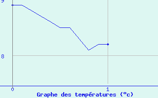 Courbe de tempratures pour Belis (40)