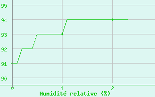 Courbe de l'humidit relative pour Landivisiau (29)