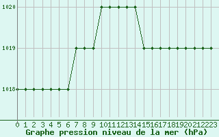 Courbe de la pression atmosphrique pour Biache-Saint-Vaast (62)