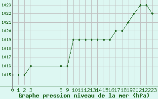 Courbe de la pression atmosphrique pour Rmering-ls-Puttelange (57)