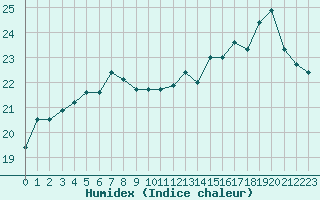 Courbe de l'humidex pour Cavalaire-sur-Mer (83)