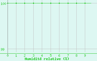 Courbe de l'humidit relative pour Iraty Orgambide (64)