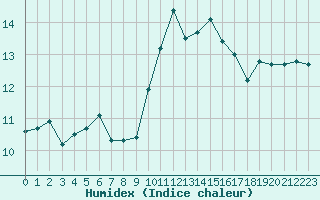 Courbe de l'humidex pour Marignane (13)