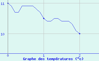 Courbe de tempratures pour Valence (26)