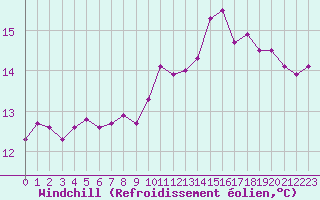 Courbe du refroidissement olien pour Mazres Le Massuet (09)