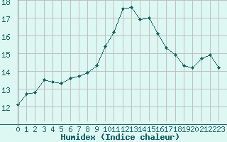 Courbe de l'humidex pour Pertuis - Le Farigoulier (84)