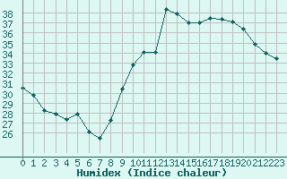 Courbe de l'humidex pour Pau (64)