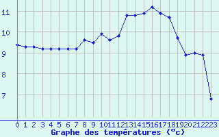 Courbe de tempratures pour Cap de la Hague (50)