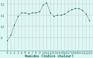 Courbe de l'humidex pour Als (30)