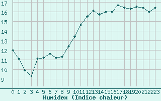 Courbe de l'humidex pour Six-Fours (83)