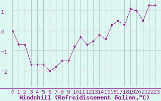 Courbe du refroidissement olien pour Metz-Nancy-Lorraine (57)