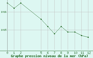 Courbe de la pression atmosphrique pour Saint-Haon (43)