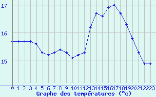 Courbe de tempratures pour Guidel (56)