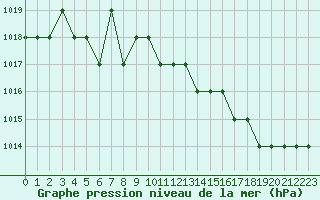 Courbe de la pression atmosphrique pour Ruffiac (47)