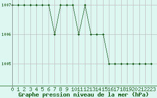 Courbe de la pression atmosphrique pour Ruffiac (47)