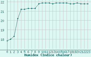 Courbe de l'humidex pour Gurande (44)