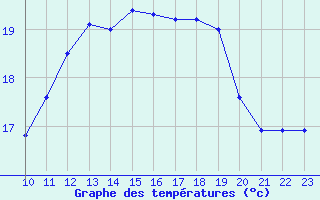 Courbe de tempratures pour Cap Gris-Nez (62)