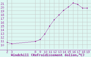 Courbe du refroidissement olien pour Villarzel (Sw)