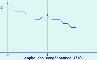 Courbe de tempratures pour Langres (52) 